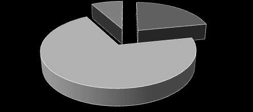 Föreningens ekonomi Fördelning intäkter och kostnader: Intäktsfördelning 2011 Övriga intäkter 8% Hyror 22% Kapitalkostnader 22% Kostnadsfördelning 2011 Reparationer 11% Taxebundna kostnader 19%