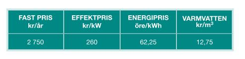 Bilaga 9.8 Öresundskrafts energipriser Tabellen nedan visar värmeenergi priset för år 2013. Källa Öresundskrafts websida. Bilaga 9.9 Öresundskrafts schablonkostnad i ksek/m kulvert.