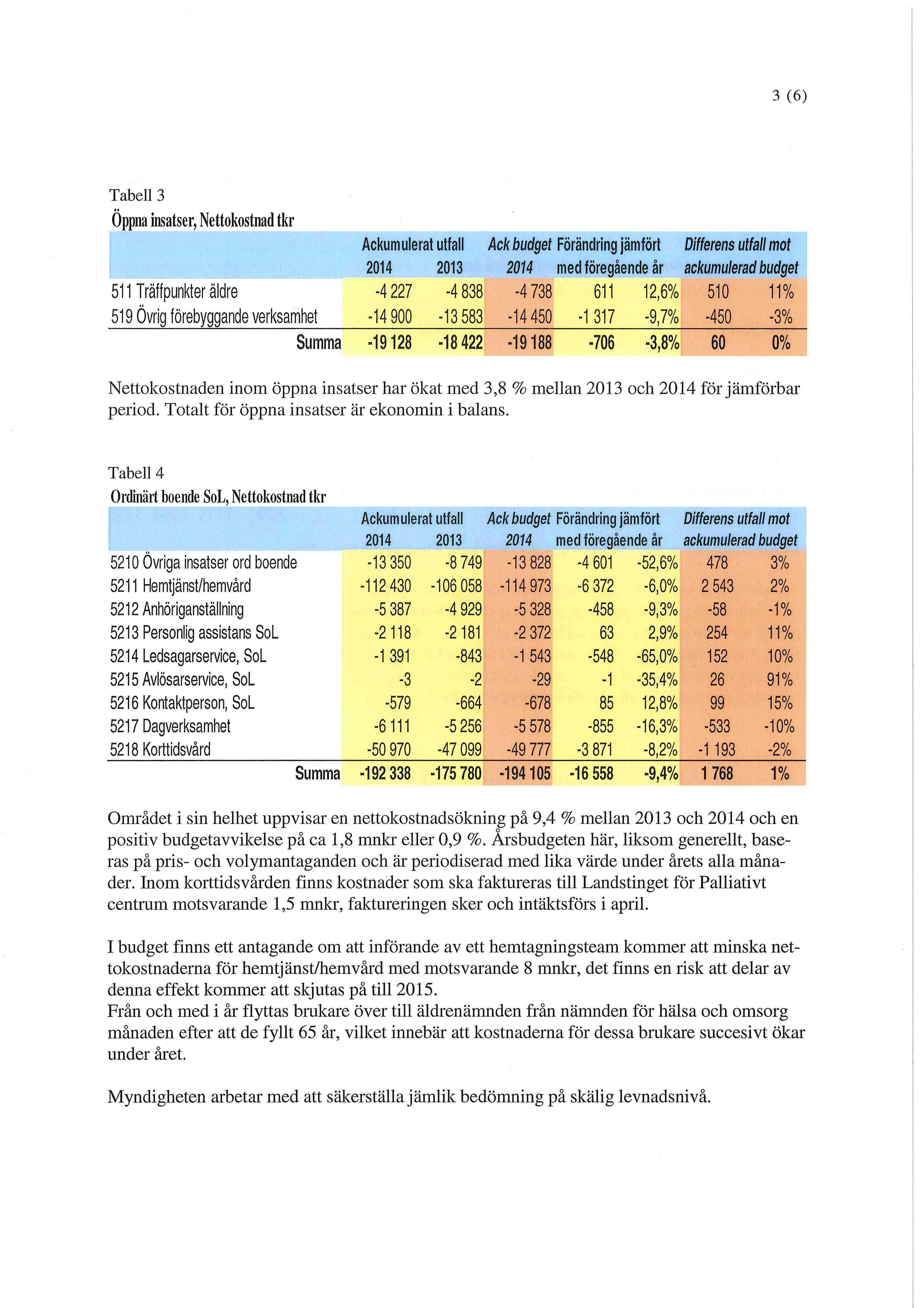 3 (6) Tabell 3 Öppna insatser, Nettokostnad tkr 511 Träffpunkter äldre 4227-4838 -4738 611 12,6% 510 11% 519 Övrig förebyggande verksamhet 14 900-13 583-14450 -1 317-9,7% 450-3% Summa 19128-18422 -19