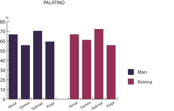 4.1 Gemensamt Resultatet av alla testpersoner tillsammans visar att Palatino, som är en serif, är lättare att läsa, då testpersonerna kunde läsa ett större antal ord av detta typsnitt oavsett
