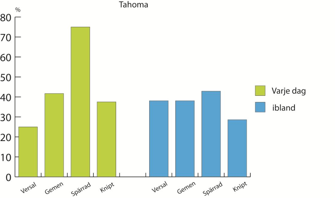 Här syns det tydligt att kvinnorna i detta test kunde läsa något fler ord med typsnittet Tahoma, som är de ljusare staplarna i båda diagrammen, än vad männen klarade av. 4.