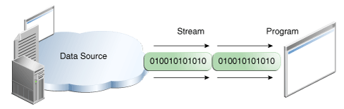 For-each Ny variant på for-loopen. Tillkom i Java 1.5 (5) ArrayList<Integer> v=new ArrayList<Integer>(); for(int i =;i<1;i++) v.