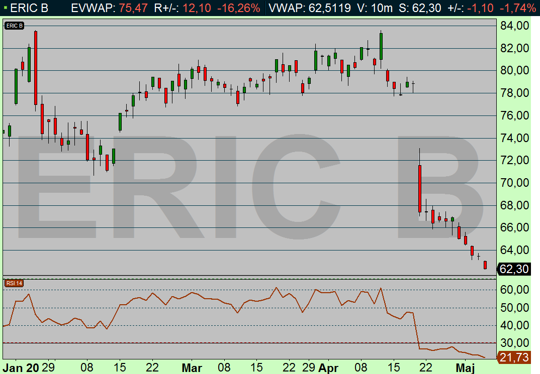 Dagsdiagram Ericsson (diagram källa: Infront) Då RSI-värdet nu nått låga 21finns förstås ingen orsak att fortsätta att spekulera i fallande kurs, när dessutom målkursen uppnåtts.