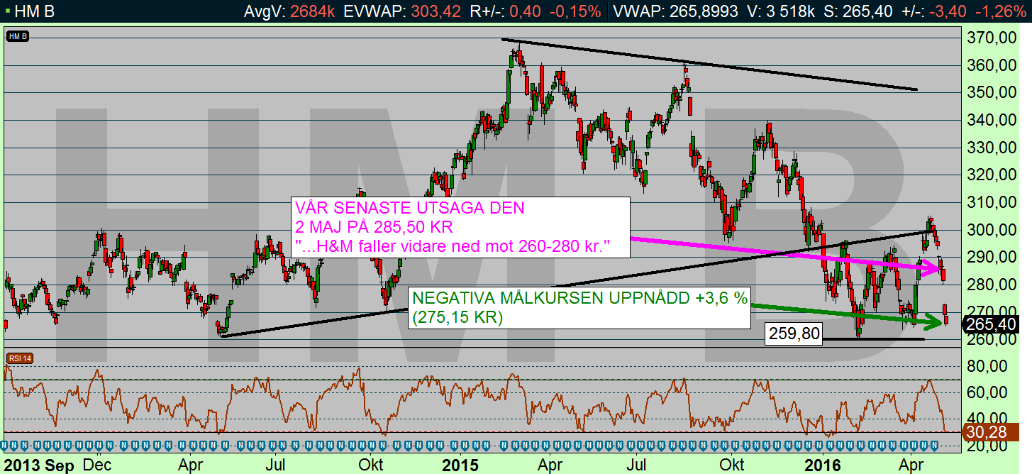 (diagram källa: Infront) HM B (265,40 KR): Negativa målkursen uppnådd +3,6 % Hennes och Mauritz föll under veckan som gick. Detta var exakt i linje med vad den tekniska analysen pekade på.