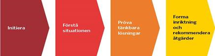 Början på en dialog Åtgärdsvalstudien för E4 genom Härnösand består av tre dialogtillfällen som hålls i workshopform.
