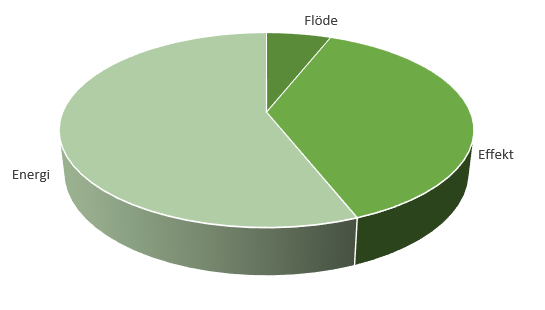 Fler möjligheter att effektivisera Vår nya modell ger dig som kund fler möjligheter att påverka din kostnad.