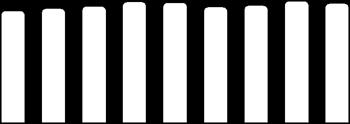15 Apr 15 May 15 Jun 15 Jul 15 Aug 15 Sep 15 Delårsrapport för januari september