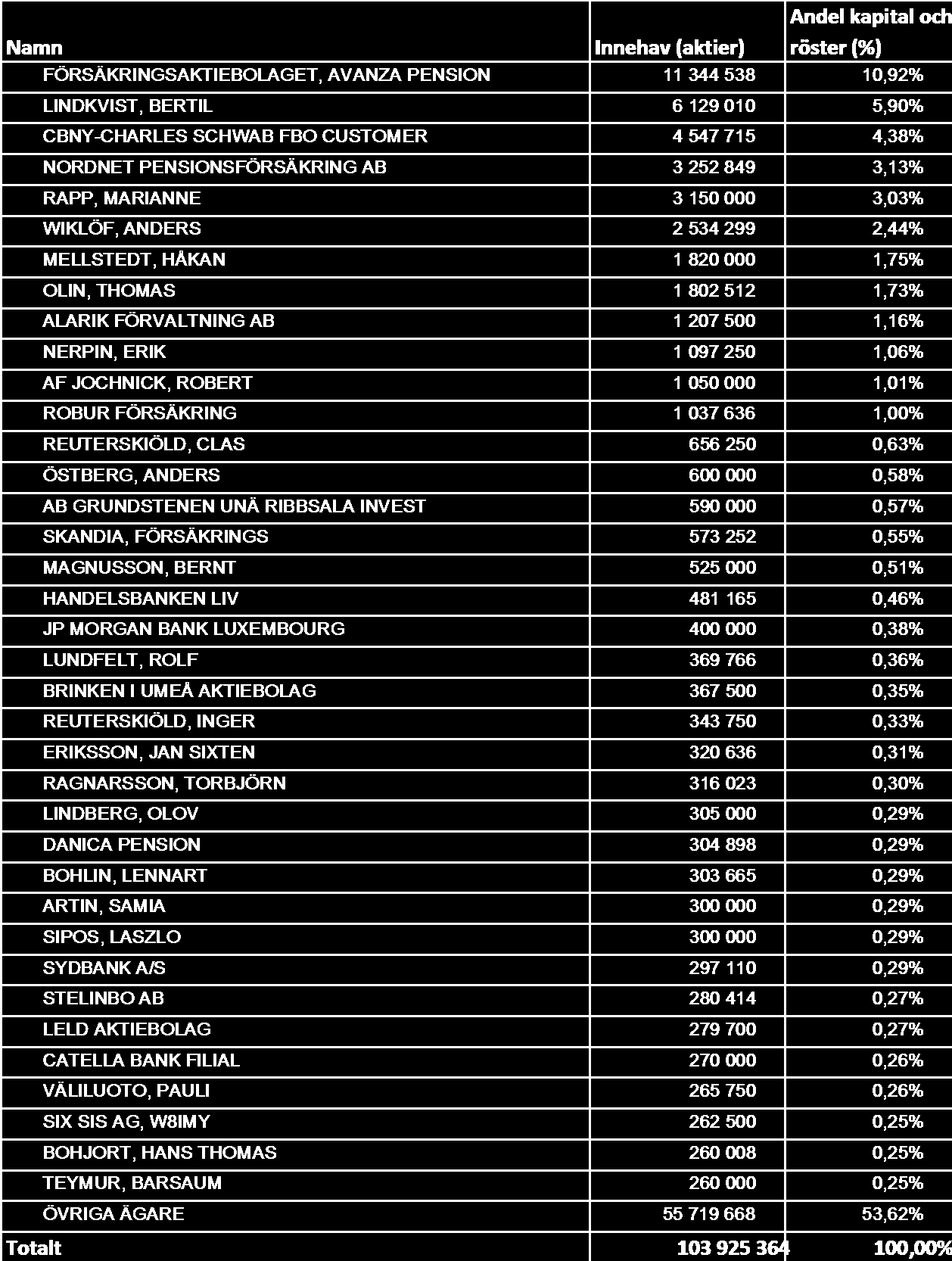 Ägare De 31 största ägarna (inklusive