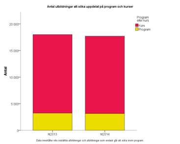 Figur 1 Antal utbildningar Antalet kurser respektive program med behöriga sökande vid första urval ht 2014 var färre än vid första urval ht