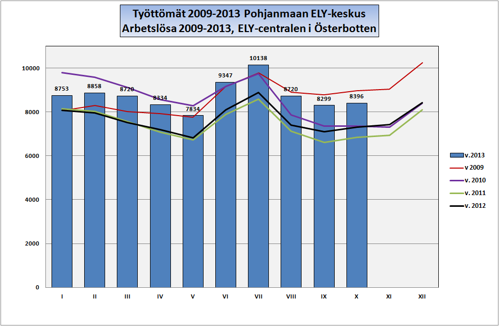 POHJANMAA ÖSTERBOTTEN Työllisyyskatsaus: