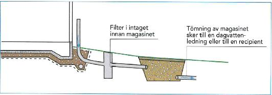 byggnaden dels för att inte belasta byggnadens dräneringssystem och dels för att vatten inte ska avrinna in mot byggnaden. Figur 3. Takvattnet leds direkt till ett hålrumsmagasin under mark.