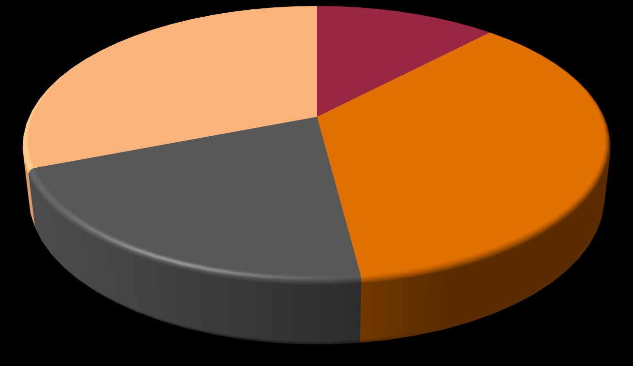 UIC-bolagen finns i många branscher IT/ICT 31%