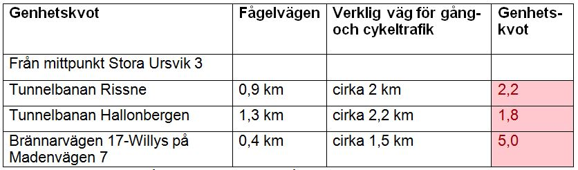 Genhetskvot för gående och cyklister 7 Låg genhet för gående och cyklister till viktiga målpunkter. Genheten behöver förbättras till tunnelbanestationerna, främst till Rissne som är närmast.