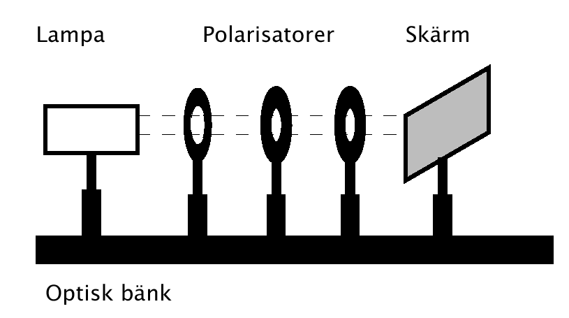 5) Tänk ut och genomför ett experiment där ni bestämmer ljusets polarisation efter den andra polarisatorn.