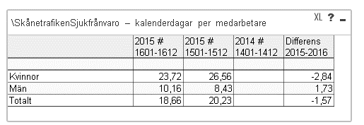 HR följer fortsatt upp kompetensbehoven hos cheferna i de terminsvisa chefsdialogerna.