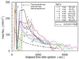 interacting with the concrete is more beneficial than the late addition. A model for the water ingression process has been written, and incorporated in the CORQUENCH Code being developed by ANL.