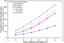 Figure 2.5.3 Prediction of maximum basemat penetration after cavity flooding for (l) LCS concrete and (r) siliceous concrete.