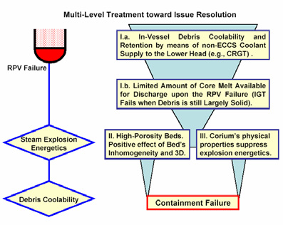Figure 2.6.6.1. The connection between KTH research and quantification of risk of containment failure. KTH research addresses limiting mechanisms. Except for I.