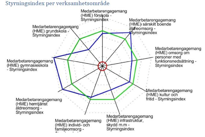 Styrningsindex Styrningsindex varierar förhållandevis mycket mellan de olika verksamhetsområdena.