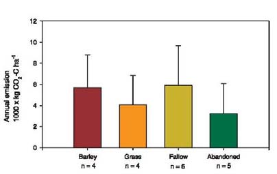 Koldioxidavgång vid olika odlingsintensitet mg CO 2 m -2 h -1 Resultat med parvis jämförelse av CO 2 avgång vid odling av olika grödor 4 olika platser 21 (medeltal för växtsäsongen). Norberg et al.