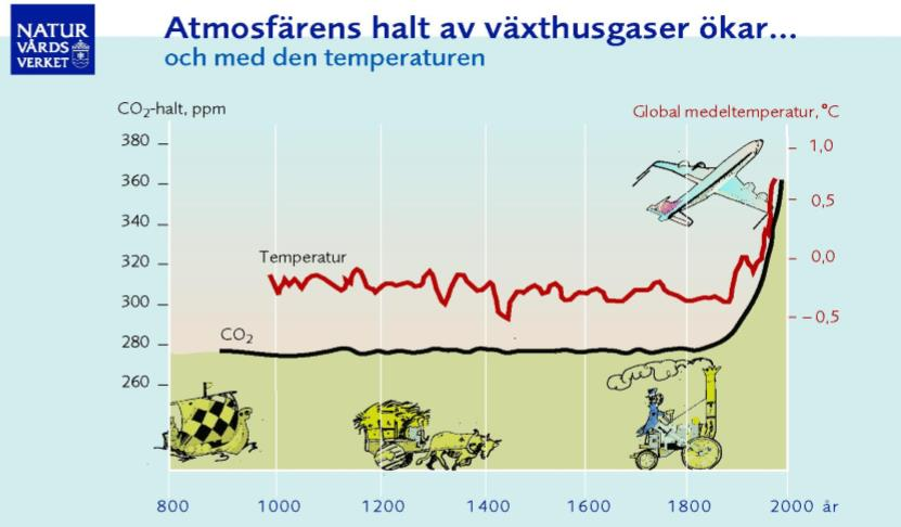 Svar: se bl.a. bild 22 och visade filmer och genomförda hemuppgifter, som visar att den ökade halten av växthusgaser (bl.a. CO2) i atmosfären har samband med industrialismen och ökad användning av fossila bränslen, då även medeltemperaturen ökade markant.
