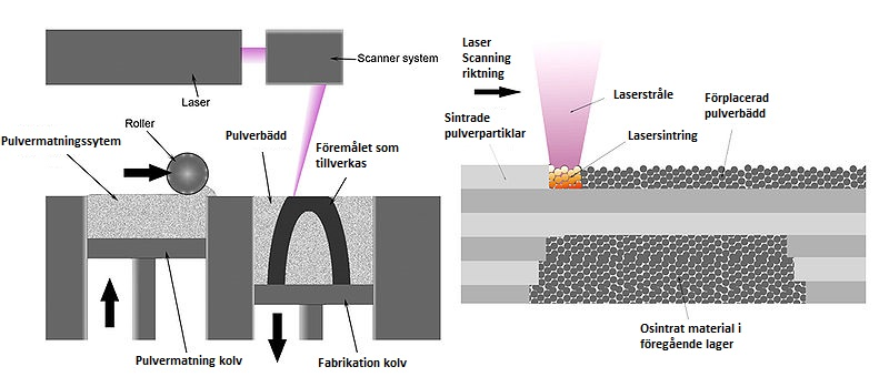 3.2.4 Selective Laser Sintering (SLS) Figur 4: SLS-tekniken Källan: Materialgeeza. CC BY-SA 3.0 Processen SLS påminner mycket om SLA, då de båda använder laser för att härda materialet.