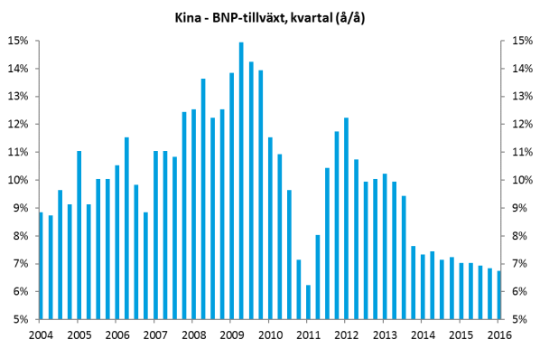 INFÖR KOMMANDE VECKA Makro USA Utfall Förväntat Förra USA: Konsumentprisutvecklingen presenteras på fredag Torsdag 12:30 Producentprisindex (juni) å/å 0,3% -0,1% 14:30 Nyanmälda arbetslösa 265k 254k