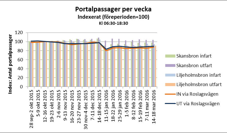 Roslagsvägen Under september 2015 infördes en ny innerstadszon för trängselskatt och Lidingöregeln togs bort.