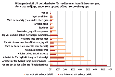 Huvudsakliga skälet till deltidsarbete för medlemmar som arbetar inom äldreomsorgen Källa: Undersökning bland medlemmar som arbetar inom vård och omsorg, 2015, Novus Diagramet ovan visar vilket