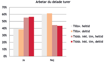 timmar än om arbetstiden varit sammanhängande.