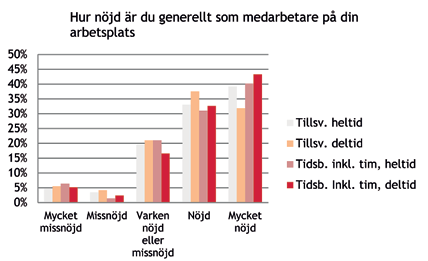 Närmare 70 procent svarar att de passar dem ganska eller mycket dåligt att arbeta delade turer. Dessa siffror visar tydligt att delade turer i regel är något oönskat. Arbetar du delade turer?