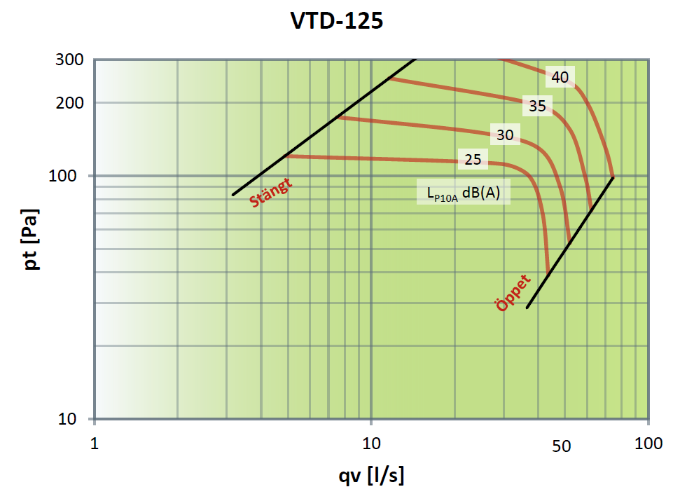 Tryck, flöden och ljudnivåer Ljudtrycksnivåerna L PA i diagrammen motsvarar A-vägd ljudnivå i efterklangsfältet vid 10 m² ekvivalent ljudabsorptionsarea.