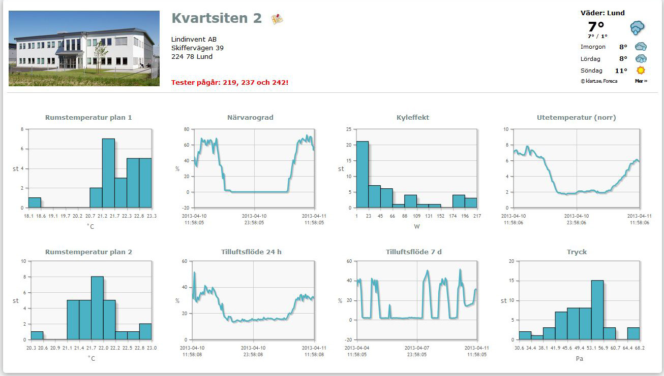 Tillbehör Exempel på vanligt förekommande tillbehör i Lindinvents typrumslösningar.