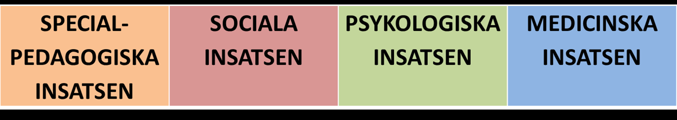 Brister- OrganisaMon Utvecklingsarbetet kräver samarbete med övriga insatser inom elevhälsan Representanter på huvudmanna-nivå