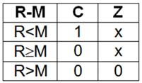 villkorsindikatorn är sann, annars ska PC lämnas eftersom det innehåller adressen till nästa instruktion.