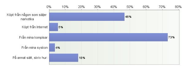Antal svarande: 56 50. Har du någon gång blivit erbjuden narkotika? Antal svarande: 703 51. Vad tycker du är okej för någon som går i årskurs 2 på gymnasiet?