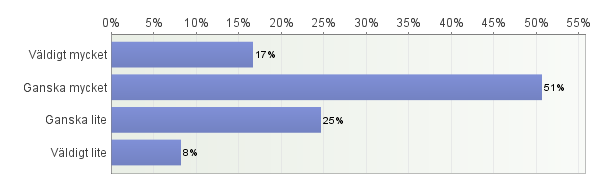 Mycketbr Ganskabr a a Ganska dåligt Mycket dåligt Totalt Medelvärde Kompisar 70% 26% 3% 1% 696 1 Fritiden 58% 36% 5% 2% 696 1 Familjen 70% 23% 6% 1% 691 1 Din skola 49% 39% 9% 3% 692 2 Ditt