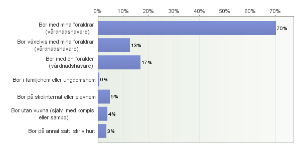 ställe) Antal svarande: 694 76. Vilken kommun bor du i?