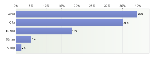 Alltid Ofta Ibland Sällan Aldrig Totalt Medelvärde ställer upp om du får problem? 70% 21% 5% 3% 1% 702 1 hjälper dig med läxor eller skolarbeten?