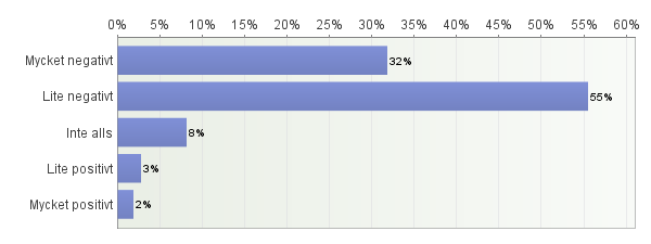 14. Hur mycket påverkar den dig i ditt vanliga liv? Antal svarande: 110 15. Hur ofta känner du... Antal svarande: 704 Alltid Ofta Ibland Sällan Aldrig Totalt Medelvärde att du duger precis som du är?