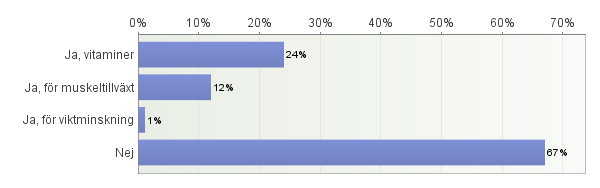 Känner mig Känner mig Känner mig ofta ibland sällan Totalt Medelvärde Trött 74% 24% 2% 672 1 Glad 73% 23% 4% 673 1 Stressad 54% 34% 12% 662 2 Orolig 27% 37% 36% 647 2 Ledsen 13% 39% 48% 647 2 Omtyckt