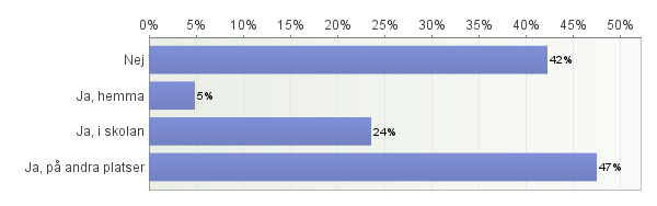 20. Har du någon gång provat att röka? Antal svarande: 556 21. Brukar du besväras av cigarettrök?