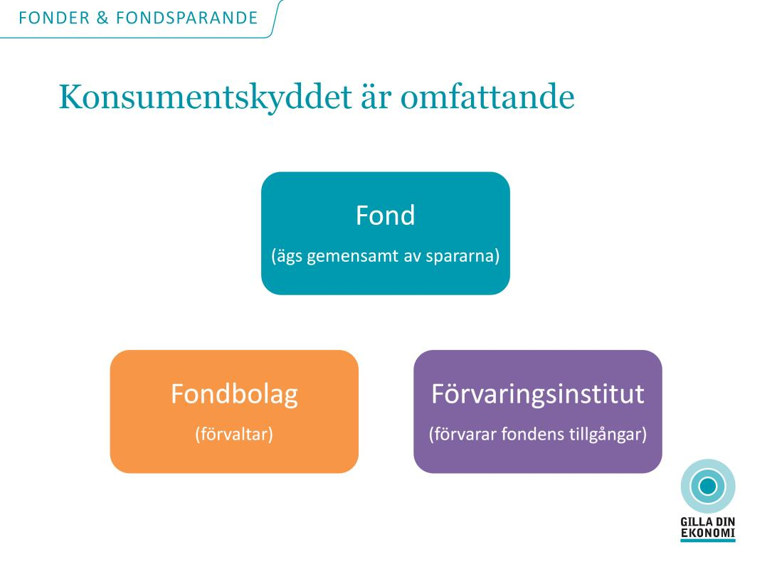 Fondverksamheten i Sverige styrs av lagar, Finansinspektionens föreskrifter och branschens egna riktlinjer. Det är ett omfattande regelverk och som sparare behöver man inte sätta sig in i det.