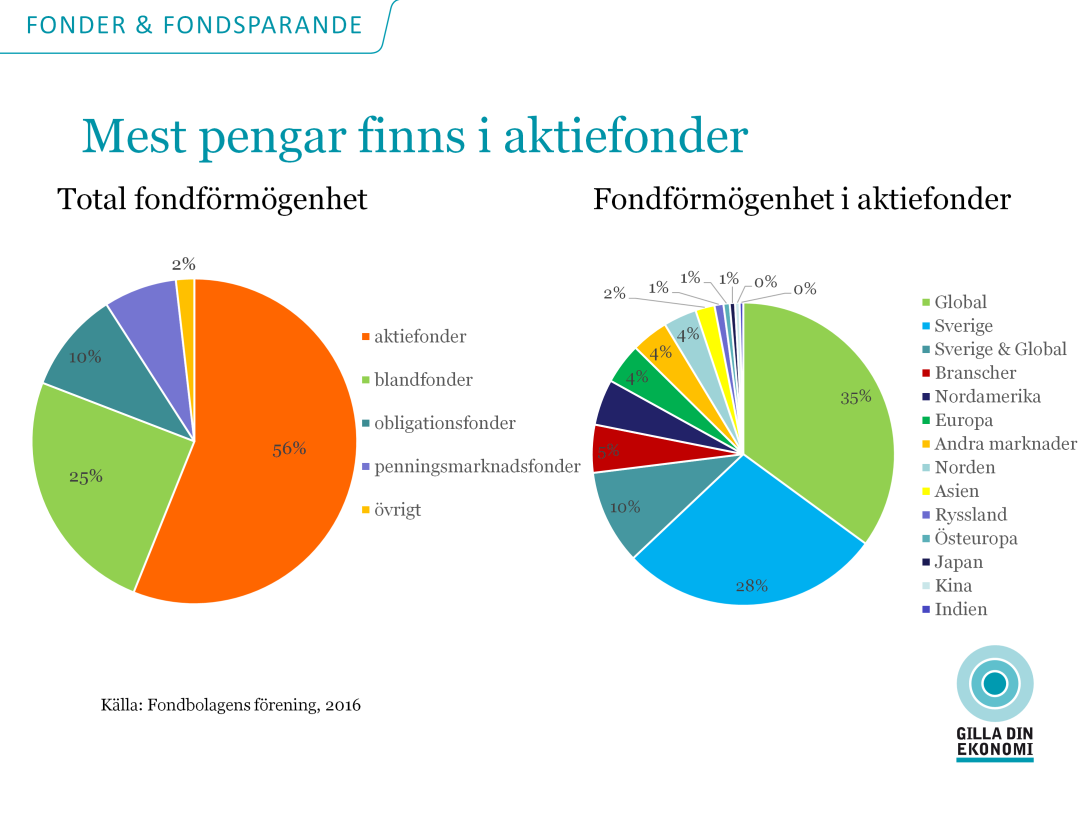Om vi tittar på hur fondförmögenheten i Sverige är fördelad på de olika fondtyperna från bilden ovan ser det ut på följande sätt.