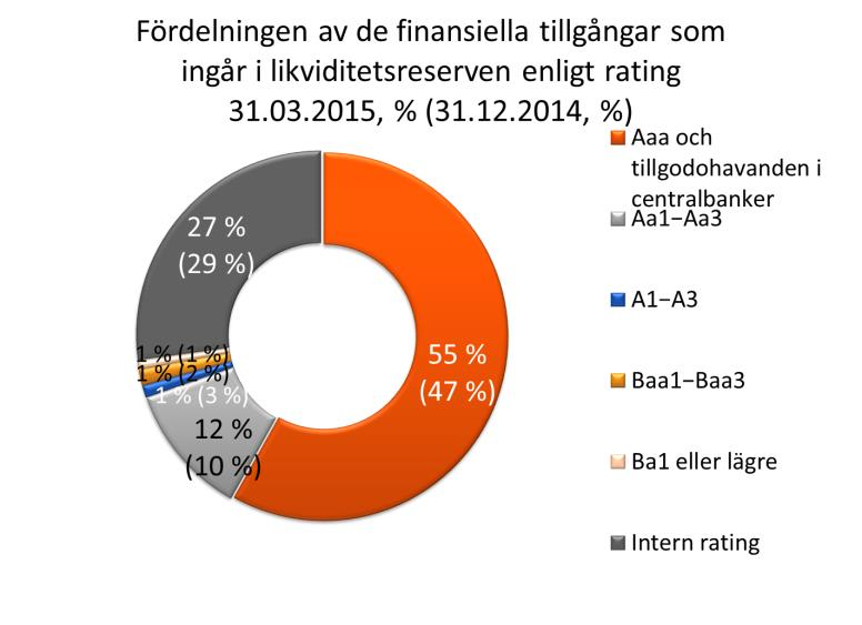 Pohjola Bank Abp Börsmeddelande 29.4.2015, kl. 08.00 Delårsrapport Likviditetsreserv Mrd. 31.3.2015 31.12.