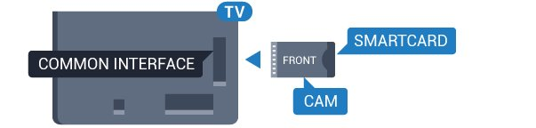 4.3 Ett Smart Card Mottagare Digitaldekoder Digital-TV-operatörerna tillhandahåller en CI+-modul (Conditional Access Module - CAM) och ett tillhörande Smart Card när du abonnerar på deras