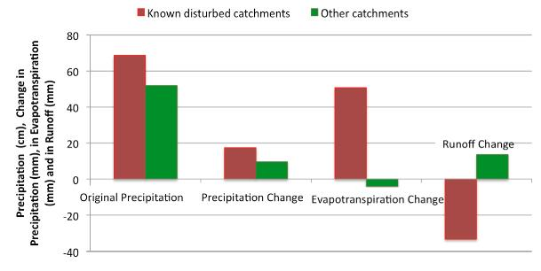 9 Swedish catchments (Destouni et al., 2013) Aral Sea catchment, Central Asia (Shibuo et al., 2007; Destouni et al., 2010, 2013) Mahanadi River catchment, India (Asokan et al.