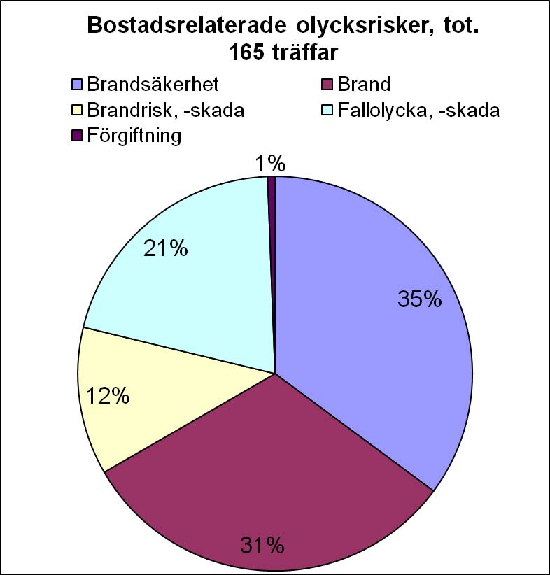 Brand är ett jämförelsevis väl