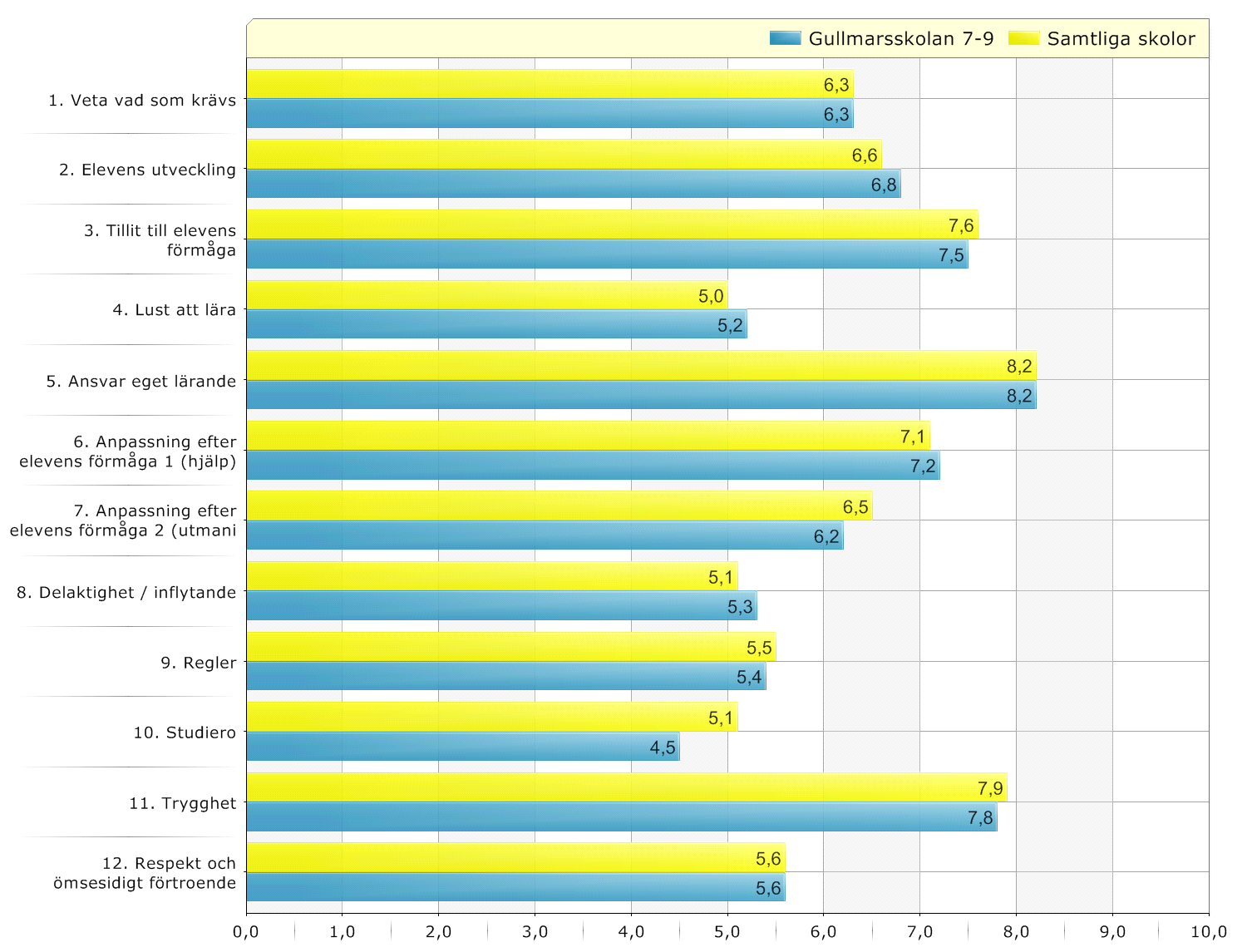Resultat redovisat per frågeområde Samtliga skolor / Gullmarsskolan 7-9 Diagram över indexn (0-10) na är sammanvägda svar från flera påståenden na går ej att jämföra sinsemellan, varken mellan två