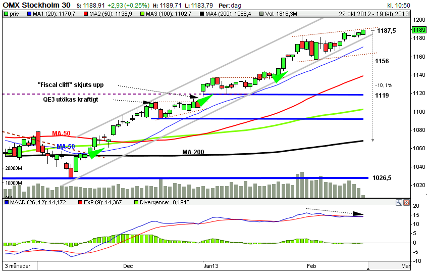 OMXS30 Denna vecka H Förra veckan H Uppgång: MINILONG OMX R50 3,8 MINILONG OMX R33 3,5 Nedgång MINISHRT OMX W3 3,8 MINISHRT OMX W3 3,6 19/2: Fortsätter uppåt trots varningssignaler Väntar in